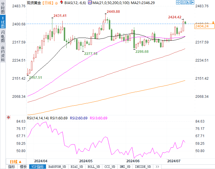 黄金价格的下一步：攀升至新高还是回落至支撑位？(图2)