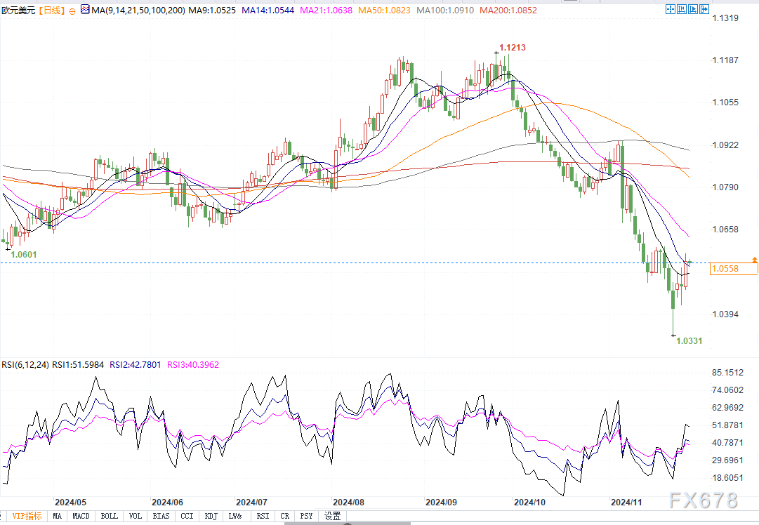 盖诺社区：欧元兑美元12月可能反弹，2025年是艰难的年份！(图1)